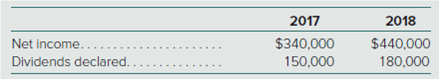 2018
2017
Net income.....
Dividends declared.
$340,000
$440,000

