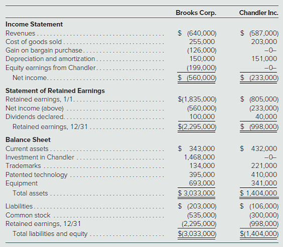 Brooks Corp.
Chandler Inc.
Income Statement
$ (640,000)
255,000
(126,000)
150,000
Revenues..
$ (587,000)
Cost of goods sold
Gain on bargain purchase.
Depreciation and amortization.
Equity earnings from Chandler.
Net income....
203,000
-0-
151,000
(199,000)
$ (560,000)
-0-
$ (233,000)
Statement of Retained Earnings
Retained earnings, 1/1....
Net income (above) .
Dividends declared..
Retained earnings, 12/31
$(1,835,000)
(560,000)
100,000
$(2,295,000)
$ (805,000)
(233,000)
40,000
$ (998,000)
Balance Sheet
Current assets..
$ 343,000
1,468,000
134,000
$ 432,000
-0-
Investment in Chandler
Trademarks.....
Patented technology
Equipment
221,000
395,000
410,000
693,000
$ 3,033,000
341,000
$ 1,404,000
Total assets
$ (203,000)
(535,000)
(2,295,000)
$(3,033,000)
$ (106,000)
(300,000)
(998,000)
$(1,404,000)
Liabilities..
Common stock
Retained earnings, 12/31
Total liabilities and equity
