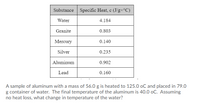 Substance Specific Heat, c (J/g×°C)
Water
4.184
Granite
0.803
Mercury
0.140
Silver
0.235
Aluminum
0.902
Lead
0.160
A sample of aluminum with a mass of 56.0 g is heated to 125.0 oC and placed in 79.0
g container of water. The final temperature of the aluminum is 40.0 oC. Assuming
no heat loss, what change in temperature of the water?
