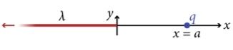 The image depicts an x-y coordinate system illustrating a linear charge distribution along the x-axis. Here's a detailed explanation:

1. **Coordinate Axes**:
   - The horizontal axis is labeled as the x-axis.
   - The vertical axis is marked as the y-axis, depicted as an upward arrow intersecting the x-axis.

2. **Linear Charge Distribution**:
   - A continuous line along the negative x-axis is marked with a red shading and labeled with the symbol \( \lambda \). This represents a continuous line of charge extending infinitely in the negative x-direction.

3. **Point Charge**:
   - On the positive x-axis, there is a point indicated by a blue dot labeled \( q \).
   - This point is positioned at \( x = a \), indicating its specific location on the x-axis.

This illustration is typically used to explain electric field interactions between a continuous charge distribution and a point charge in physics.