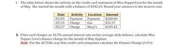 1. The table below shows the activity on the credit card statement of Miss PepperCorn for the month
of May. She started the month with a balance of $342.63. Round your answers to the nearest cent.
Location
Date Activity
05/05 Payment Payment
Charge Gas
05/15
05/27
Charge
Macy's
Amount
$200.00
$52.37
$105.42
b. If her card charges an 18.5% annual interest rate on her average daily balance, calculate Miss
Pepper Corn's finance charge for the month of May. Explain.
Note: Use the ACTUAL way that credit card companies calculate the Finance Charge (I=Prt)