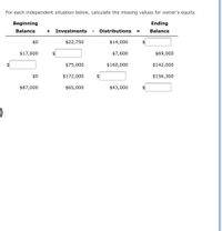 For each independent situation below, calculate the missing values for owner's equity.

| Beginning Balance | + Investments | - Distributions | = Ending Balance |
|-------------------|---------------|-----------------|------------------|
| $0                | $22,750       | $14,000         | $ [Blank]        |
| $17,600           | $ [Blank]     | $7,600          | $69,000          |
| $ [Blank]         | $75,000       | $160,000        | $142,000         |
| $0                | $172,000      | $ [Blank]       | $156,300         |
| $87,000           | $65,000       | $43,000         | $ [Blank]        |

- **Situation 1**: The ending balance needs to be calculated.
- **Situation 2**: The investment amount is missing.
- **Situation 3**: The beginning balance is missing.
- **Situation 4**: The distribution amount is missing.
- **Situation 5**: The ending balance needs to be calculated.

To find the missing values, use the equation:
\[ \text{Ending Balance} = \text{Beginning Balance} + \text{Investments} - \text{Distributions} \]