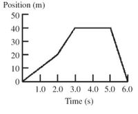 Position (m)
50
40
30
20
10
1.0 2.0 3.0 4.0 5.0 6.0
Time (s)
