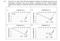 (ii)
The arrow on each of the following diagrams indicates the changes in pressure and
temperature conditions that occur during a geological process. Which diagram
represents the change in conditions during the transformation of granite, X into gneiss
Y?
А.
Temperature ("C)
Temperature (°C)
100 200 300 400 500 600 700 800
100 200 300 400 500 600 700 800
X-
10
10
15
15
20
20
solid
liquid
25
solid
liquid
25
C.
Temperature (°C)
Temperature (°C)
100 200 300 400 500 600 700 800
100 200 300 400 500 600 700 800
X-
5
10
10
X Y«
15
15
Y
liquid
20
20
solid
solid
liquid
25
Pressure/depth (km)
Pressure/depth (km)
melting
Bugjeu
B.
D.
Pressure/depth (km)
Pressure/de pth (km)
melting
