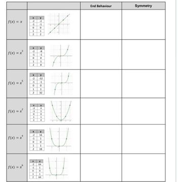 f(x) = x
f(x) = x²
f(x) = x²
f(x) = x²
f(x) = x¹
-2
-1 -1
0
0
1 1
2 2
-2
-1
0
1
2
1
2
Y
x
-2 -32
-1 -1
0
0
1
32
0
1
2
-1
0
1
8
0
X
-2 4
-1 1
A
A
0
1
4
y
-2 16
-1
1106
1
2 16
x
A
64
f(x) = x 4 1
0 0
1
2 64
1
#
End Behaviour
Symmetry