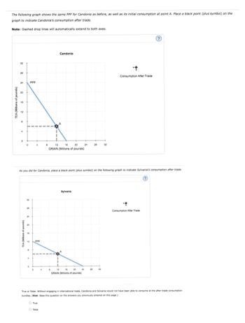 The following graph shows the same PPF for Candonia as before, as well as its initial consumption at point A. Place a black point (plus symbol) on the
graph to indicate Candonia's consumption after trade.
Note: Dashed drop lines will automatically extend to both axes.
TEA (Millions of pounds)
32
28
24
20
16
2
8
TEA (Millions of pounds)
32
29
24
20
PPF
12
PPF
As you did for Candonia, place a black point (plus symbol) on the following graph to indicate Sylvania's consumption after trade.
?
8
True
Candonia
False
12
20
16
GRAIN (Millions of pounds)
24
Sylvania
28
32
12 16 20 24 28 32
GRAIN (Millions of pounds)
Consumption After Trade
?
Consumption After Trade
True or False: Without engaging in international trade, Candonia and Sylvania would not have been able to consume at the after-trade consumption
bundles. (Hint: Base this question on the answers you previously entered on this page.)