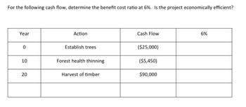 For the following cash flow, determine the benefit cost ratio at 6%. Is the project economically efficient?
Year
0
10
20
Action
Establish trees
Forest health thinning
Harvest of timber
Cash Flow
($25,000)
($5,450)
$90,000
6%