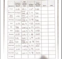 Red
Cabbage
Indicator
Color
Prediction:
Actual:
Acid, Base
Neutral?
pH Meter
Reading
Acid, Base,
Substance
Neutral?
(H,O']
[OH]
Vinegar Acidic Kad,2|245 Acidic
Cren 8.41 | Base
12.77 |Base
Baking Soda Neutpal ellow
CleanerAcdic ellow
Dish Soap Neutval Nellon
Spray
EPEn, 9 6.78 Bare
Acidie /Ved, 5 | 4.01 tcidi c
Base Viult, l6 L6.77 |Acidi c
Soda Acidic Viulet, t2.41 |Acidic
Shampoo Acidic Violt, 4 u. ko AcidiC
Juice
Milk
Conditioner bast Viclet, 5 4.99 Acidic
Yellow
Epem II 10.90 Base
|Acidic Violet.y 4.24 Acidic
Toothpaste Acidic Violet.ce 6.95 Acidic
Milk of
Magnesia Base
Siqhily
Mouthwash
Body Wash Bast
|Videt, 4 4.78 Acıdic
D.I. Water
