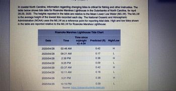 In coastal North Carolina, Information regarding changing tides is critical for fishing and other instrusties. The
table below shows tide data for Roanoke Marshes Lighthouse in the Outerbanks of North Carolina, for April
28-29, 2020. The heights reported in the table are relative to the Mean Lower Low Water (MLLW). The MLLW
is the average height of the lowest tide recorded each day. The National Oceanic and Atmospheric
Administration (NOAA) uses the MLLW as a reference point for reporting tidal data. High and low tides shown
in the table are reported relative to the MLLW for Roanoke Marshes Lighthouse.
Date
2020/04/28
2020/04/28
2020/04/28
2020/04/28
2020/04/29
2020/04/29
2020/04/29
2020/04/29
Roanoke Marshes Lighthouse Tide Chart
Time since
midnight
o 4-24
Time
02:46 AM
09:21 AM
2:38 PM
9:25 PM
03:37 AM
10:11 AM
3:21 PM
10 15 PM
Source: 113
Predicted (ft) High/Low
0.42
0.17
0.38
0.09
0.42
0.18
0.38
0.09
DER 2.000
HLHLHU
H
a