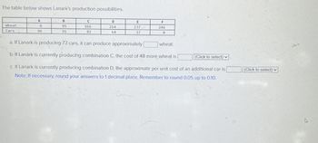 The table below shows Lanark's production possibilities.
A
B
C
D
E
F
Wheat
Cars
0
96
95
91
166
82
214
64
237
37
246
0
a. If Lanark is producing 73 cars, it can produce approximately
wheat.
b. If Lanark is currently producing combination C, the cost of 48 more wheat is
(Click to select)
c. If Lanark is currently producing combination D, the approximate per unit cost of an additional car is
Note: If necessary, round your answers to 1 decimal place. Remember to round 0.05 up to 0.10.
(Click to select)
D