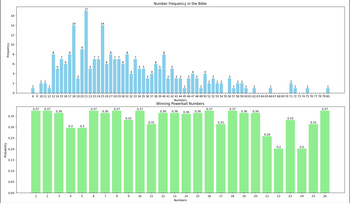 Frequency
16
14
14
12
10
4
2
22
17
77
14
6
3
Number Frequency in the Bible
8 9 10 11 12 13 14 15 16 17 18 19 20 21 22 23 24 25 26 27 28 29 30 31 32 33 34 35 36 37 38 39 40 41 42 43 44 45 46 47 48 49 50 51 52 53 54 55 56 57 58 59 60 61 62 63 64 65 66 67 68 69 70 71 72 73 74 75 76 77 78 79 80
Numbers
0.37 0.37
0.36
0.35
0.30
0.25
0.20
0.15
0.10
0.05
0.3
0.3
0.37
0.37
0.36
0.33
Winning Powerball Numbers
0.37
0.37
0.37
0.36 0.36 0.36
0.36
0.36 0.36
0.33
0.31
0.31
0.31
0.26
0.2
0.2
0.37
0.00
1
2
3
4
5
6
8
9
10 11 12
13
14 15 16 17 18
19
20
21
22
23
24
25
26
Numbers