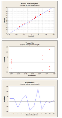 Normal Probability Plot
(response is Compressive strength)
95-
80
20
50
40-
30
20-
10-
-150
-100
-50
50
100
150
Resilual
Versus Fits
(response is Compressive strength)
150
100
50
-50
-100
1500
1520
1540
1560
1580
1600
1620
Fitted Value
Versus Order
(response is Compressive strength)
150
100 -
50
-50
-100
10
11
12
Observation Order
Percent
enpesa
penpesay
