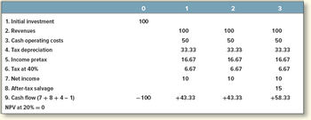1. Initial investment
2. Revenues
3. Cash operating costs
4. Tax depreciation
5. Income pretax
6. Tax at 40%
7. Net income
8. After-tax salvage
9. Cash flow (7 +8+4-1)
NPV at 20% = 0
100
-100
100
50
33.33
16.67
6.67
10
+43.33
2
100
50
33.33
16.67
6.67
10
+43.33
3
100
50
33.33
16.67
6.67
10
15
+58.33