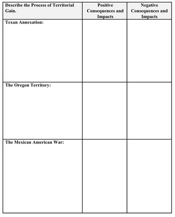 Describe the Process of Territorial
Gain.
Texan Annexation:
The Oregon Territory:
The Mexican American War:
Positive
Consequences and
Impacts
Negative
Consequences and
Impacts