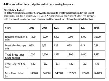 **4.4 Direct Labor Budget for the Next Five Years**

**Direct Labor Budget Overview**

The direct labor budget is essential to determine the number of labor hours required for production. It computes the overall hours needed and the breakdown by labor type.

| Years | 2023 | 2024 | 2025 | 2026 | 2027 | Total |
|-------|------|------|------|------|------|-------|
| **Required production in units** | 4200 | 5200 | 6200 | 7200 | 8200 | 31000 |
| **Direct labor hours per unit** | 0.25 | 0.25 | 0.25 | 0.25 | 0.25 | 0.25 |
| **Total direct labor-hours needed** | 1,050 | 1,300 | 1,550 | 1,800 | 2,050 | 7,750 |
| **Direct labor cost per hour** | $32 | $32 | $32 | $32 | $32 | $32 |
| **Total Direct Labor Cost** | $33,600 | $41,600 | $49,600 | $57,600 | $65,600 | $248,000 |

**Explanation:**

- **Required production in units**: The number of units projected for production each year.
- **Direct labor hours per unit**: Fixed at 0.25 hours across all years, reflecting the time required to produce each unit.
- **Total direct labor-hours needed**: Calculated by multiplying required production by direct labor hours per unit.
- **Direct labor cost per hour**: Set at $32 for each year.
- **Total Direct Labor Cost**: The overall expenditure on labor, based on the total labor hours and cost per hour.