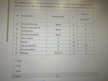 The expected times and variances for the project activities are given below, critical
path is A-D-F-H. What is the probability of the completing the project in 31 periods?
ID
A
B
C
D
E
F
G
H
Description
Pilot production
Select channels of
distribution
Develop program
Test market
Patent
Full production
Ad promotion
Release
55%
77%
88%
66%
Predecessor
None
None
None
A
A
D
C
B,E,F,G
6
7
4
4
10
16
3
2
Variance
[(b-a)/6]2
3
4
2
2
5
10
2
1