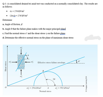 Q-3: A consolidated-drained tri-axial test was conducted on a normally consolidated clay. The results are
as follows:
03 = 276 kN/m²
(Aod)f=276 kN/m²
Determine
a. Angle of friction, o'
b. Angle that the failure plane makes with the major principal plane
c. Find the normal stress o' and the shear stress ty on the failure plane
d. Determine the effective normal stress on the plane of maximum shear stress
Shear stress
Š
σí
σí
σ3 Effective stress failure envelope
B
σ3 = 276 kN/m²
A
Normal stress
20
σ = 552 kN/m²
Ⓒ Cengage Learning 2014