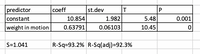 predictor
coeff
st.dev
constant
10.854
1.982
5.48
0.001
weight in motion
0.63791
0.06103
10.45
S=1.041
R-Sq=93.2% R-Sq(adj)=92.3%
