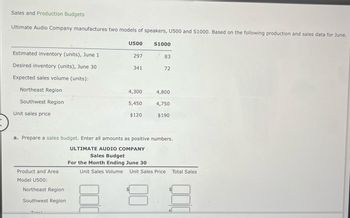 Sales and Production Budgets
Ultimate Audio Company manufactures two models of speakers, U500 and S1000. Based on the following production and sales data for June.
U500
S1000
Estimated inventory (units), June 1
297
83
Desired inventory (units), June 30
341
72
Expected sales volume (units):
Northeast Region
Southwest Region
Unit sales price
4,300
4,800
5,450
4,750
$120
$190
a. Prepare a sales budget. Enter all amounts as positive numbers.
Product and Area
Model U500:
Northeast Region
Southwest Region
Tatal
ULTIMATE AUDIO COMPANY
Sales Budget
For the Month Ending June 30
Unit Sales Volume Unit Sales Price
Total Sales
000