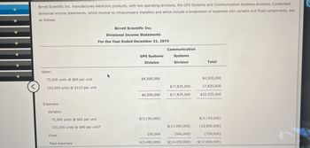 Birrell Scientific Inc. manufactures electronic products, with two operating divisions, the GPS Systems and Communication Systems divisions. Condensed
divisional income statements, which involve no intracompany transfers and which include a breakdown of expenses into variable and fixed components, are
as follows:
Birrell Scientific Inc.
Divisional Income Statements
For the Year Ended December 31, 20Y5
Communication
GPS Systems
Division
Systems
Division
Total
Sales:
75,000 units @ $60 per unit
$4,500,000
$4,500,000
<
155,000 units @ $115 per unit
$17,825,000
17,825,000
$4,500,000
$17,825,000
$22,325,000
Expenses:
Variable:
75,000 units @ $42 per unit
$(3,150,000)
$(3,150,000)
155,000 units @ $90 per unit*
$(13,950,000)
(13,950,000)
Fixed
250,000
(500,000)
(750,000)
Total expenses
$(3,400,000)
$(14,450,000)
$(17,850,000)