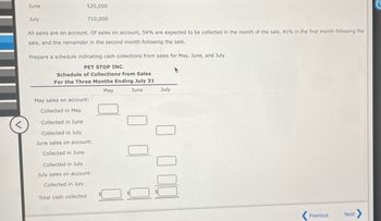 June
July
520,000
710,000
All sales are on account. Of sales on account, 54% are expected to be collected in the month of the sale, 41% in the first month following the
sale, and the remainder in the second month following the sale.
Prepare a schedule indicating cash collections from sales for May, June, and July.
PET STOP INC.
Schedule of Collections from Sales
For the Three Months Ending July 31
June
July
May
May sales on account:
Collected in May
<
Collected in June
Collected in July
June sales on account:
Collected in June
Collected in July
July sales on account:
Collected in July
Total cash collected
0 00Q
☐
Previous
Next