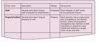 Entity name
Descriplion
Aiases
Occurence
Employee Each member of staff works
at one particular branch.
Staff
General term descr bing al
staff employed by DreamHome.
PropertyForRent General term descr bing all
property for rent.
Property Each property has a s ngle owner
and is available at one specific
branch, where the property is
managed by one member of staft.
A property is viewed by many
clients and rented by a single
client, at any one time.
