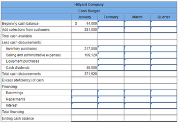 Beginning cash balance
Add collections from customers
Total cash available
Less cash disbursements:
Inventory purchases
Selling and administrative expenses
Equipment purchases
Cash dividends
Total cash disbursements
Excess (deficiency) of cash
Financing:
Borrowings
Repayments
Interest
Total financing
Ending cash balance
Hillyard Company
Cash Budget
January
$
44,000
281,000
217,800
109,120
45,000
371,920
February
March
Quarter