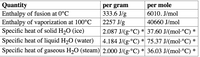 per mole
6010. J/mol
Quantity
Enthalpy of fusion at 0°C
Enthalpy of vaporization at 100°C
Specific heat of solid H20 (ice)
per gram
333.6 J/g
2257 J/g
40660 J/mol
2.087 J/(g.°C) * 37.60 J/(mol-°C)
4.184 J/(g-°C)
Specific heat of liquid H20 (water)
* 75.37 J/(mol·°C)
Specific heat of gaseous H20 (steam) 2.000 J/(g-°C) * 36.03 J/(mol·°C)
*
