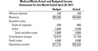 Medical Maids Actual and Budgeted Income
Statements For the Month Ended April 30, 2017
Budget
Actual
Offices cleaned
140
160
Revenue
$26,600
$36,000
Variable costs:
Costs of supplies
630
680
Labor
3,360
4,200
Total variable costs
3,990
4,880
Contribution margin
22,610
31,120
Fixed costs
4,900
4,900
Operating income
$17,710
$26,220
