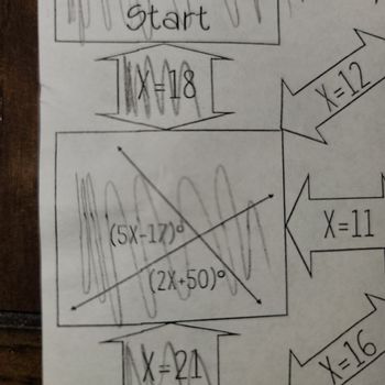 The image is a flowchart or diagram intended to guide the viewer through a mathematical problem involving angles and algebraic expressions. Here's a text transcription and description:

1. **Start** - This is the initial point of the flowchart.
2. **X = 18** - Represents a potential solution for the variable X.
3. A box features two linear expressions inside a rectangle oriented diagonally, likely depicting angles:
   - **(5X - 17)°**
   - **(2X + 50)°**
   - These expressions suggest a geometry problem where the equations describe angles, possibly part of a larger problem involving solving for X using angle properties.

4. **X = 21** - Another potential solution for X, suggesting the viewer to verify different values.
5. **X = 12** - An additional branch with a possible value for X.
6. **X = 11** - Another branch featuring a different value.
7. **X = 16** - Yet another possible value.

### Explanation of the Diagram

The diagram uses a flow from one expression to another, likely instructing the user to test different values of X in the algebraic angle equations to find a valid solution. The use of diagonal lines resembling intersecting lines or angles reinforces the geometric context. 

This diagram is typically used in educational settings to help students understand how to manipulate algebraic expressions while applying geometric principles, such as the sum of angles.