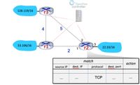 C OpenFlow
controller
128.119/16
r3
4
2
53.106/16
3
22.33/16
2
match
action
source IP
dest. IP
protocol
dest. port
ww
ТСР
...
...
...
