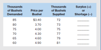 Surplus (+)
or
Shortage (-)
Thousands
Thousands
of Bushels
Price per
of Bushels
Demanded
Bushel
Suppled
85
$3.40
72
80
3.70
73
75
4.00
75
70
4.30
77
65
4.60
79
60
4.90
81

