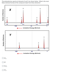 The photoelectron spectra of elements X and Y are shown below. What is the most
likely chemical formula of the compound made from these elements?
X
42.7
2.90
390
34.0
4.65
0,59
100
10
1
lonization Energy (MJ/mol)
Y
67.2
1.68
3.88
100
10
lonization Energy (MJ/mol)
O XY2
O XY
) X3Y2
O XY3
Number of Electrons
Number of Electrons
