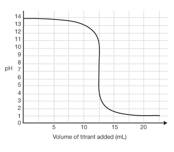 pH
[{
14
12
។
ពេ
គរ
ដី
''
.
ក
1
rx|
ព
ៗ
Valume of liinant added (ml)