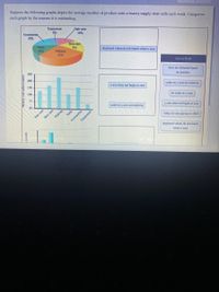 Suppose the following graphs depict the average number of product units a beauty supply store sells each week. Categorize
cach graph by the reasons it is misleading.
Equipment
8%
Accessories
Hair care
18%
16%
Skin care
9%
Nails
44%
Makeup
25%
displayed values do not match relative area
300
Answer Bank
200
sizes are distorted based
150
on position
100
v-axis does not begin at zero
scale on y-axis not uniform
75
50
no scale on y-axis
Skin care
Makeup
scale on y-axis not uniform
Hair care
y-axis does not begin at zero
Nails
Accessories
Equipment
values do not add up to 100%
displayed values do not match
relative area
Weekly unit sales (count)
