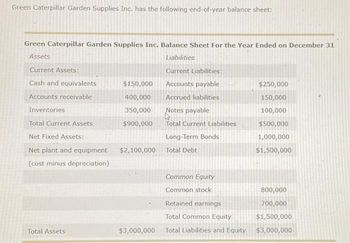 Green Caterpillar Garden Supplies Inc. has the following end-of-year balance sheet:
Green Caterpillar Garden Supplies Inc. Balance Sheet For the Year Ended on December 31
Assets
Liabilities
Current Assets:
Current Liabilities:
Cash and equivalents
Accounts payable
Accounts receivable
Accrued liabilities
Inventories
Total Current Assets
Net Fixed Assets:
Net plant and equipment
(cost minus depreciation)
Total Assets
$150,000
400,000
350,000
$900,000
$2,100,000
$3,000,000
Notes payable
Total Current Liabilities
Long-Term Bonds
Total Debt
Common Equity
Common stock
Retained earnings
Total Common Equity
Total Liabilities and Equity
$250,000
150,000
100,000
$500,000
1,000,000
$1,500,000
800,000
700,000
$1,500,000
$3,000,000