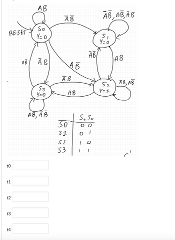 RESET
to
t1
t2
t3
t4
AB
AB
So
Y= 0
AB
S3
Y=0
ав, ав
AB
Ав
АВ
Ав
SO
81
si
S3
ABI
SA So
оо
O
1 1
АВ, АВ, А В
Si
Y= 0
52
Y= 1
AB
AB, AB