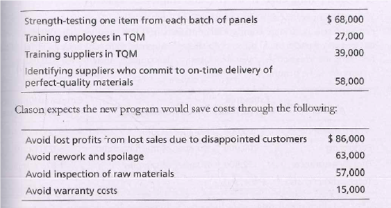 Strength-testing one item from each batch of panels
$ 68,000
Training employees in TQM
27,000
Training suppliers in TQM
39,000
Identifying suppliers who commit to on-time delivery of
perfect-quality materials
58,000
Clason expects the new program would save costs through the following:
Avoid lost profits rom lost sales due to disappointed customers
$ 86,000
Avoid rework and spoilage
63,000
Avoid inspection of raw materials
57,000
Avoid warranty costs
15,000
