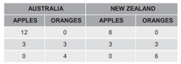 AUSTRALIA
NEW ZEALAND
APPLES
ORANGES
APPLES
ORANGES
12
3
3
3
4
6
