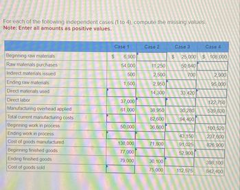 For each of the following independent cases (1 to 4), compute the missing values.
Note: Enter all amounts as positive values.
Case 1
Case 2
Case 3
Case 4
Beginning raw materials
Raw materials purchases
Indirect materials issued
Ending raw materials
$
69
6,900
$
25,000 $ 108,000
54,000
11,250
50,640
500
2,500
700
2,900
1,500
2,950
95,000
Direct materials used
14,300
33,420
Direct labor
37,000
122,750
Manufacturing overhead applied
61,000
38,950
30,280
539,830
Total current manufacturing costs
82,600
94,400
Beginning work in process
50,000
36,600
100,520
Ending work in process
43,150
237,600
Cost of goods manufactured
138,000
71,800
91,025
826,900
Beginning finished goods
77,000
52,900
Ending finished goods
79,000
30,100
398,100
Cost of goods sold
75,000
112,575
842,400