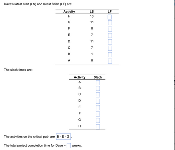 Dave's latest start (LS) and latest finish (LF) are:
Activity
H
G
F
E
D
C
B
A
The slack times are:
The activities on the critical path are B - E-G
The total project completion time for Dave =
Activity
AB
C
DEFI
G
H
weeks.
LS
13
11
8
7
11
7
1
0
Slack
LF