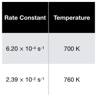 Rate Constant Temperature
6.20 x 10-4 s-1
700 K
