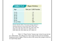 **Table 11.2: Rape Victims by Age Group**

This table presents the rate of rape victims per 1,000 females, categorized by age group. Here are the details:

- **Ages 12-15:** 1.9 victims per 1,000 females
- **Ages 16-19:** 3.3 victims per 1,000 females
- **Ages 20-24:** 2.3 victims per 1,000 females
- **Ages 25-34:** 1.3 victims per 1,000 females
- **Ages 35-49:** 0.8 victims per 1,000 females
- **Ages 50-64:** 0.3 victims per 1,000 females
- **Ages 65 and Older:** 0.09 victims per 1,000 females

**Sources:** The data is based on a ten-year average according to various tables from the Statistical Abstract of the United States between the years 2002 and 2011.

**Discussion Question:**
- The official rate of rape is significant, yet the actual rate, which considers unreported cases, is likely higher. Consider the potential factors that might contribute to why younger women may choose not to report instances of rape.