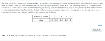 The table below gives the number of parking tickets received in one semester and the GPA for five randomly selected college students who
drive to campus. Using this data, consider the equation of the regression line, ŷ = bo + b₁x, for predicting the GPA of a college student
who drives to campus based on the number of parking tickets they receive in one semester. Keep in mind, the correlation coefficient may
or may not be statistically significant for the data given. Remember, in practice, it would not be appropriate to use the regression line to
make a prediction if the correlation coefficient is not statistically significant.
Number of Tickets 1
GPA
2 4 6 7
3.6 2.8 2.5 2.4 2
Step 2 of 6: Find the estimated y-intercept. Round your answer to three decimal places.
Table
Copy Data