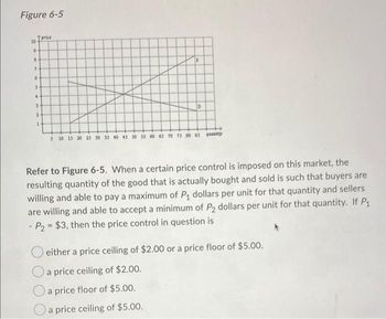 Figure 6-5
10
9
0
7
6
5
4
3
price
s
5 10 15 20 30 35 40 45 50 55 60 65 70 75 80 85 anity
Refer to Figure 6-5. When a certain price control is imposed on this market, the
resulting quantity of the good that is actually bought and sold is such that buyers are
willing and able to pay a maximum of P₁ dollars per unit for that quantity and sellers
are willing and able to accept a minimum of P2 dollars per unit for that quantity. If P₁
- P2 = $3, then the price control in question is
either a price ceiling of $2.00 or a price floor of $5.00.
O a price ceiling of $2.00.
a price floor of $5.00.
a price ceiling of $5.00.