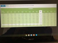 TABLE
15-1
Amortization table (mortgage principal and interest per $1,00O)
INTEREST
Term
71%
81%
9%
91%
10%
10%
11%
3%
51%
6%
64%
7%
8%
In years
5%
11.36
11.62
11.88
12.14
12.40
12.67
12.94
13.22
13.50
13.78
10
9.89
10.61
10.86
11.11
10.02
10.29
10.56
10.83
11.11
11.39
11.67
11.96
12.25
12.54
12
8.52
9.25
9.51
9.76
8.72
8.99
9.28
9.56
9.85
10.15
10.45
10.75
11.06
11.37
15
7.15
7.91
8.18
8.44
P.56
7.84
8.12
8.40
8.69
8.99
9.29
9.59
9.90
10.22
10.54 10.86
17
6.52
7.29
7.76
8.06
8.37
8.68
9.00
9.33
9.66
9.99
10.33
20
5.80
6.60
6.88
7.17
7.46
7.44
7.75
8.07
8.39
8.72
9.05
9.39
9.73
10.08
22
5.44
6.20
6.51
6.82
7.13
7.07
7.39
7.72
8.06
8.40
8.74
9.09
9.45
9.81
25
5.01
5.85
6.15
6.45
6.76
7.00
7.34
7.69
8.05
8.41
8.78
9.15
9.53
30
4.50
5.37
5.68
6.00
6.33
6.66
6.75
7.11
7.47
7.84
8.22
8.60
8.99
9.37
3.99
5.05
5.38
5.71
6.05
6.39
35
acer
