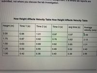 **How Height Affects Velocity Table**

This table demonstrates the effect of drop height on velocity. It consists of the following columns:

1. **Height (m)**: The height from which the object is dropped, measured in meters.
2. **Time 1 (s)**, **Time 2 (s)**, **Time 3 (s)**: Three recorded times in seconds, representing how long it takes for the object to reach the ground from the specified heights.
3. **Avg Time (s)**: The average of the three recorded times for each height.
4. **Average Velocity (m/s)**: The calculated average velocity in meters per second.

<table>
<thead>
<tr>
<th>Height (m)</th>
<th>Time 1 (s)</th>
<th>Time 2 (s)</th>
<th>Time 3 (s)</th>
<th>Avg Time (s)</th>
<th>Average Velocity (m/s)</th>
</tr>
</thead>
<tbody>
<tr>
<td>2.00</td>
<td>0.94</td>
<td>1.01</td>
<td>0.97</td>
<td>0.97</td>
<td>2.06</td>
</tr>
<tr>
<td>1.75</td>
<td>0.87</td>
<td>0.82</td>
<td>0.76</td>
<td>0.82</td>
<td>2.13</td>
</tr>
<tr>
<td>1.50</td>
<td>0.63</td>
<td>0.69</td>
<td>0.62</td>
<td>0.65</td>
<td>2.31</td>
</tr>
<tr>
<td>1.25</td>
<td>0.53</td>
<td>0.55</td>
<td>0.49</td>
<td>0.52</td>
<td>2.40</td>
</tr>
<tr>
<td>1.00</td>
<td>0.42</td>
<td>0.36</td>
<td>0.40</td>
<td>0.39</td>
<td>2.56</td>
</tr>
</tbody>
</table>

**Analysis**: As the height decreases, the average time taken for the object to fall decreases, leading to an