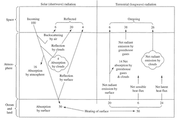 Space
Atmos-
phere
Ocean
and
land
Incoming
100
Solar (shortwave) radiation
Backscattering
by air
16
Absorption
by atmosphere
Absorption
by surface
Reflected
20
Reflection
by clouds
Absorption
by clouds
Reflection
by surface
20
Terrestrial (longwave) radiation
Net radiant
emission by
surface
Heating of surface
Outgoing
38
Net radiant
emission by
greenhouse
gases
14 Net
absorption by
greenhouse
& clouds
Net sensible
heat flux
50
26
Net radiant
emission by
clouds
Net latent
heat flux