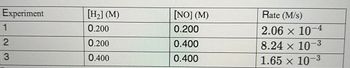 Experiment
1
2
3
[H₂] (M)
0.200
0.200
0.400
[NO] (M)
0.200
0.400
0.400
Rate (M/s)
2.06 × 10-4
8.24 x 10-3
1.65 x 10-3