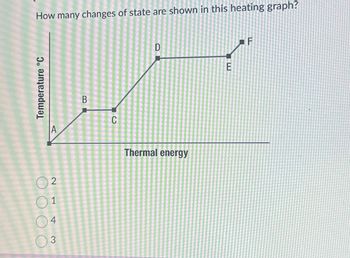 Temperature °C
2
1
4
3
How many changes of state are shown in this heating graph?
A
B
C
D
Thermal energy
F
E